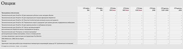 Опції системи керування верстата CTX alpha 500